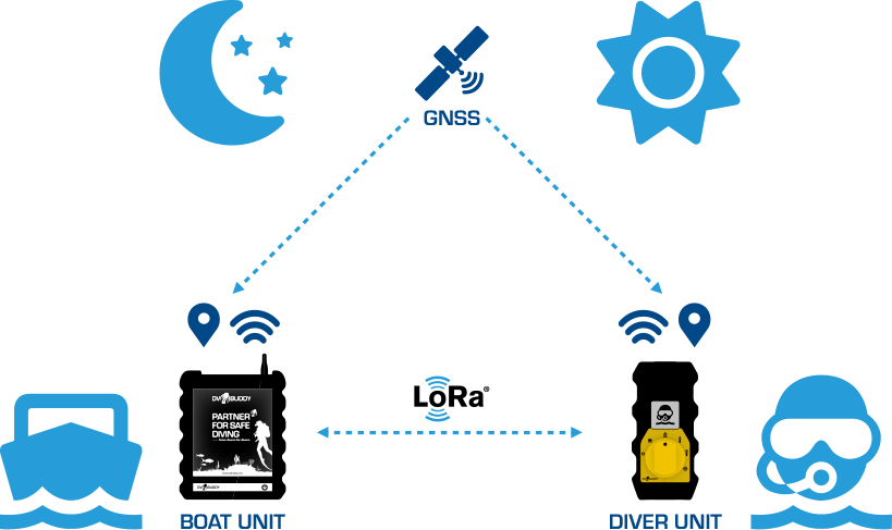 DV Buddy system